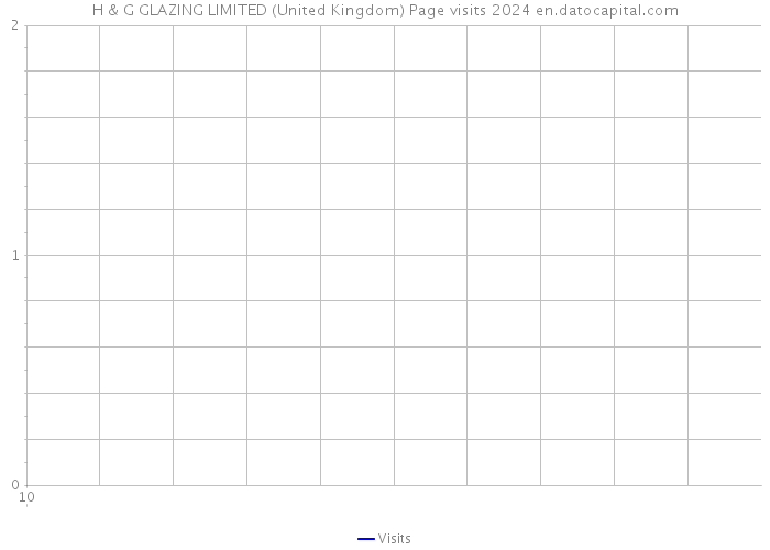 H & G GLAZING LIMITED (United Kingdom) Page visits 2024 