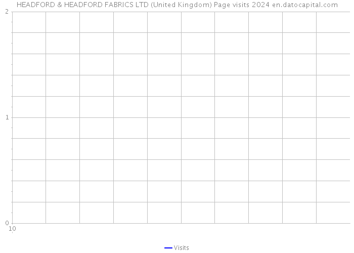 HEADFORD & HEADFORD FABRICS LTD (United Kingdom) Page visits 2024 