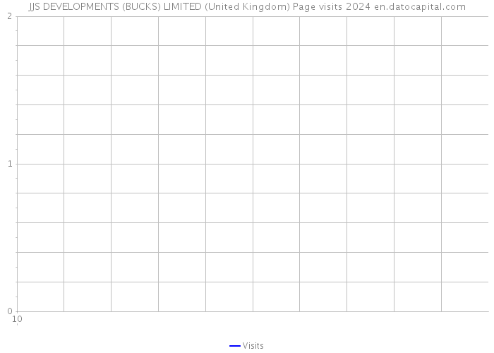 JJS DEVELOPMENTS (BUCKS) LIMITED (United Kingdom) Page visits 2024 