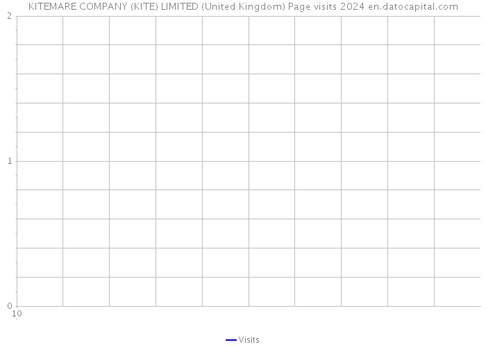 KITEMARE COMPANY (KITE) LIMITED (United Kingdom) Page visits 2024 