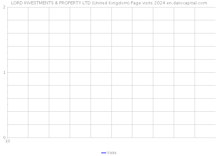 LORD INVESTMENTS & PROPERTY LTD (United Kingdom) Page visits 2024 