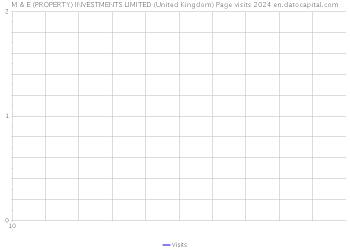 M & E (PROPERTY) INVESTMENTS LIMITED (United Kingdom) Page visits 2024 