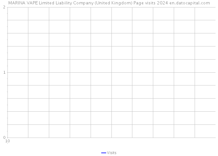 MARINA VAPE Limited Liability Company (United Kingdom) Page visits 2024 