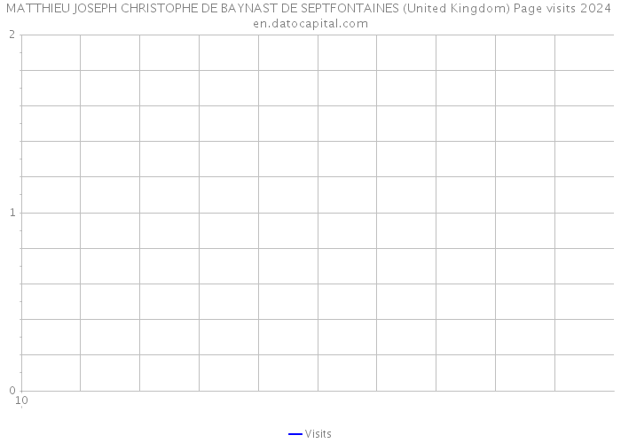 MATTHIEU JOSEPH CHRISTOPHE DE BAYNAST DE SEPTFONTAINES (United Kingdom) Page visits 2024 