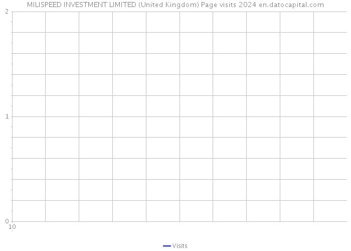 MILISPEED INVESTMENT LIMITED (United Kingdom) Page visits 2024 