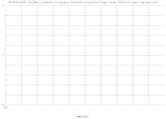MOHICANS GLOBAL Limited Company (United Kingdom) Page visits 2024 