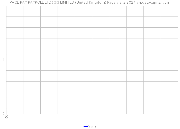 PACE PAY PAYROLL LTDâ LIMITED (United Kingdom) Page visits 2024 