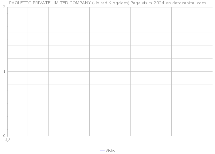 PAOLETTO PRIVATE LIMITED COMPANY (United Kingdom) Page visits 2024 