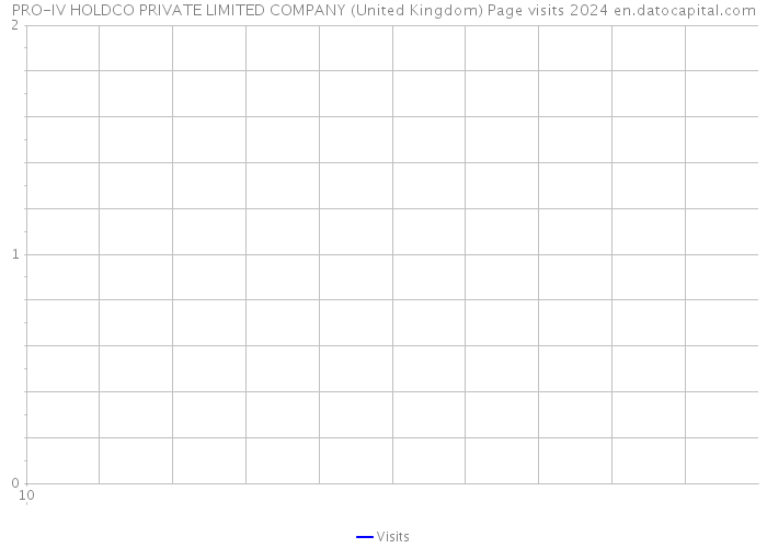 PRO-IV HOLDCO PRIVATE LIMITED COMPANY (United Kingdom) Page visits 2024 