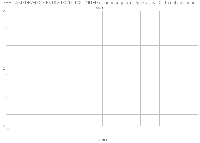 SHETLAND DEVELOPMENTS & LOGISTICS LIMITED (United Kingdom) Page visits 2024 
