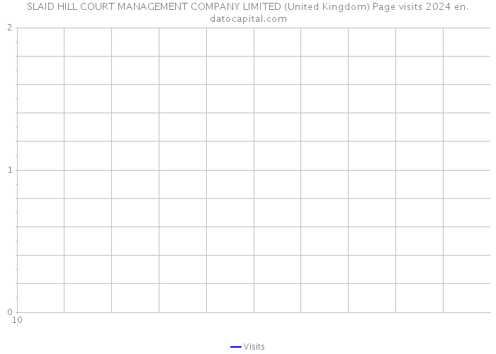 SLAID HILL COURT MANAGEMENT COMPANY LIMITED (United Kingdom) Page visits 2024 
