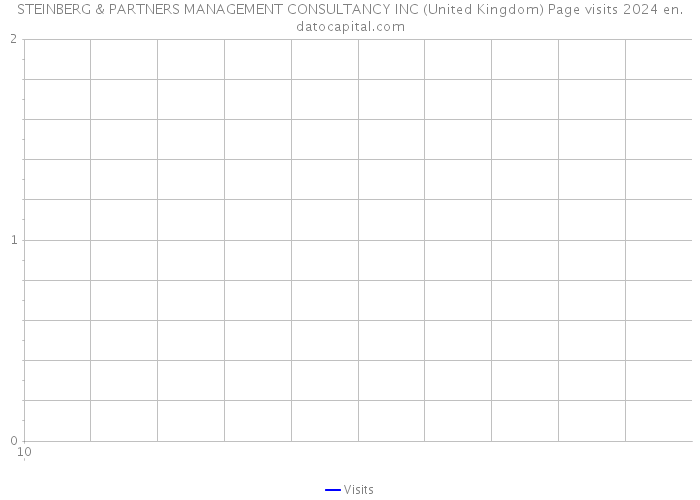 STEINBERG & PARTNERS MANAGEMENT CONSULTANCY INC (United Kingdom) Page visits 2024 