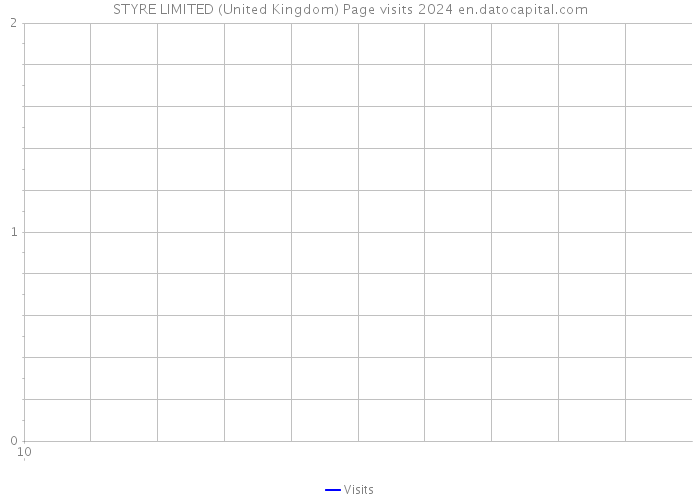 STYRE LIMITED (United Kingdom) Page visits 2024 