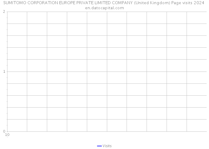 SUMITOMO CORPORATION EUROPE PRIVATE LIMITED COMPANY (United Kingdom) Page visits 2024 