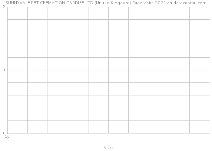 SUNNYVALE PET CREMATION CARDIFF LTD (United Kingdom) Page visits 2024 