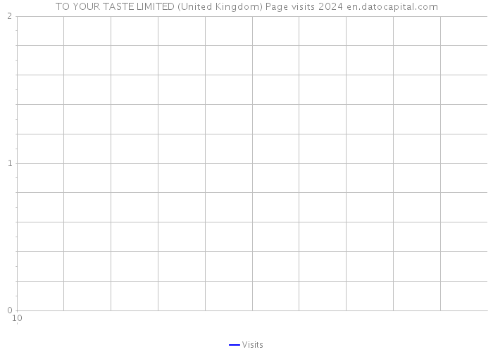 TO YOUR TASTE LIMITED (United Kingdom) Page visits 2024 