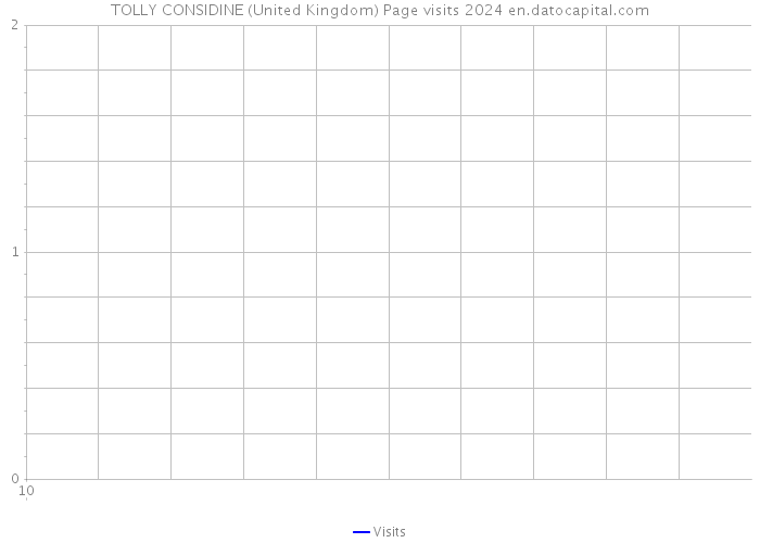 TOLLY CONSIDINE (United Kingdom) Page visits 2024 