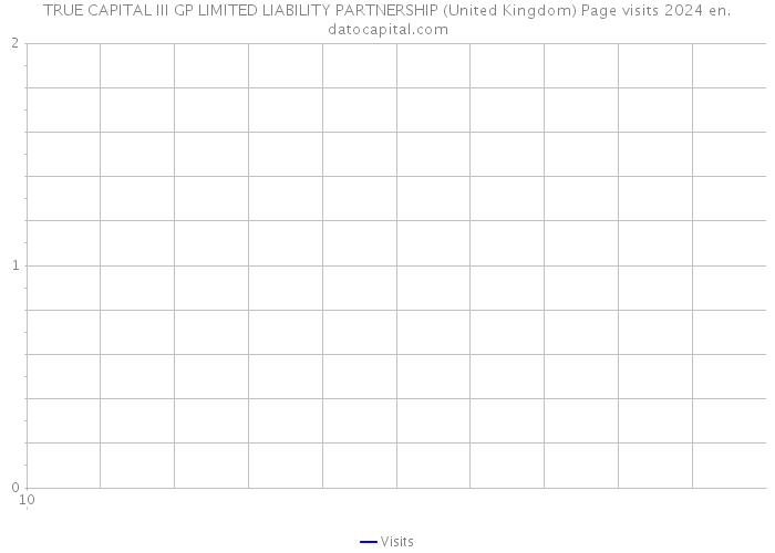 TRUE CAPITAL III GP LIMITED LIABILITY PARTNERSHIP (United Kingdom) Page visits 2024 