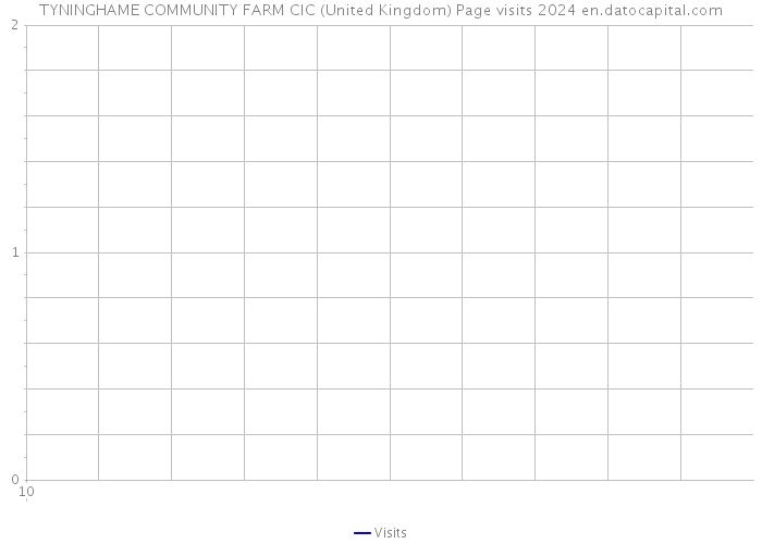 TYNINGHAME COMMUNITY FARM CIC (United Kingdom) Page visits 2024 