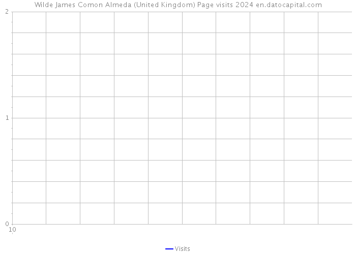 Wilde James Comon Almeda (United Kingdom) Page visits 2024 