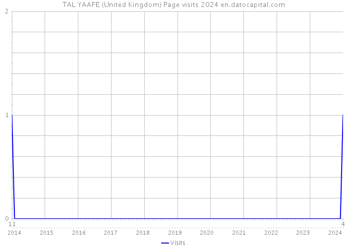TAL YAAFE (United Kingdom) Page visits 2024 