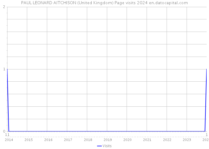 PAUL LEONARD AITCHISON (United Kingdom) Page visits 2024 