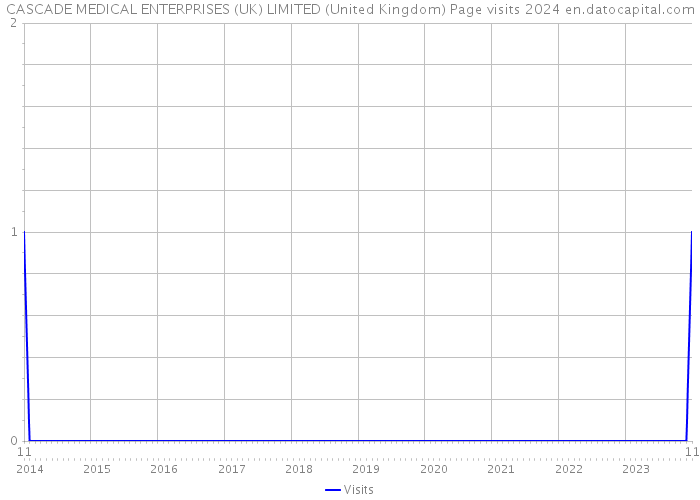 CASCADE MEDICAL ENTERPRISES (UK) LIMITED (United Kingdom) Page visits 2024 