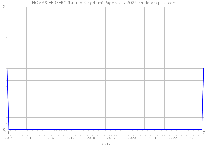 THOMAS HERBERG (United Kingdom) Page visits 2024 