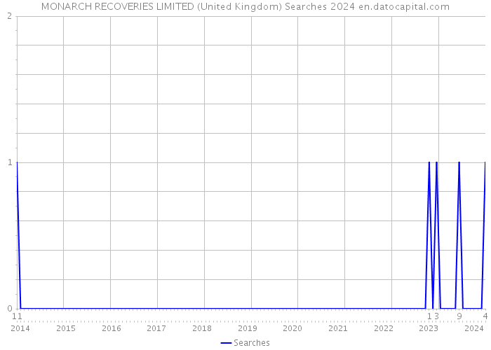 MONARCH RECOVERIES LIMITED (United Kingdom) Searches 2024 