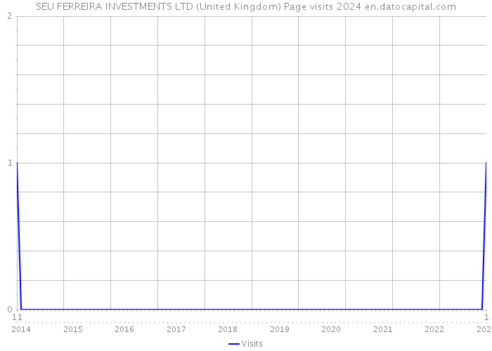 SEU FERREIRA INVESTMENTS LTD (United Kingdom) Page visits 2024 