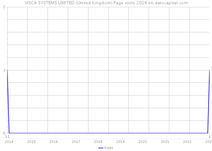 VISCA SYSTEMS LIMITED (United Kingdom) Page visits 2024 
