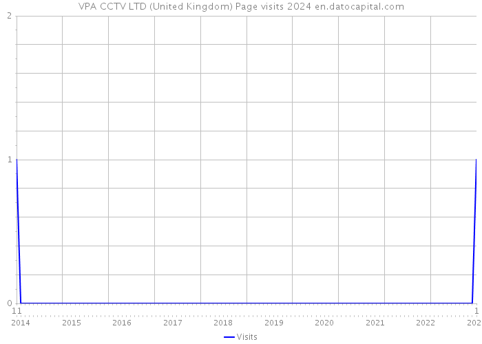 VPA CCTV LTD (United Kingdom) Page visits 2024 