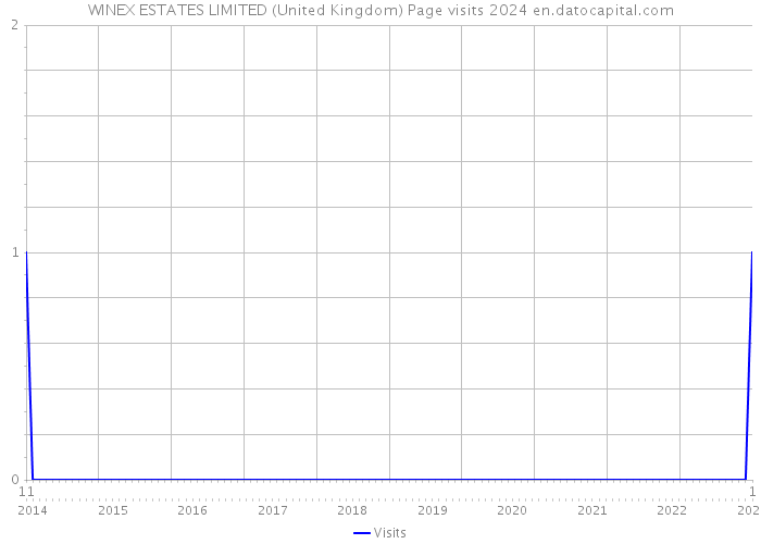 WINEX ESTATES LIMITED (United Kingdom) Page visits 2024 