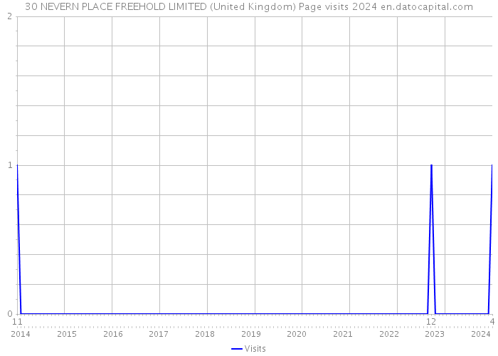 30 NEVERN PLACE FREEHOLD LIMITED (United Kingdom) Page visits 2024 