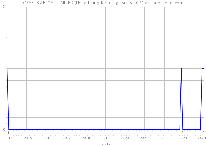 CRAFTS AFLOAT LIMITED (United Kingdom) Page visits 2024 