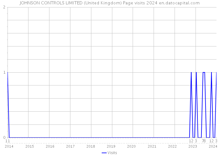 JOHNSON CONTROLS LIMITED (United Kingdom) Page visits 2024 