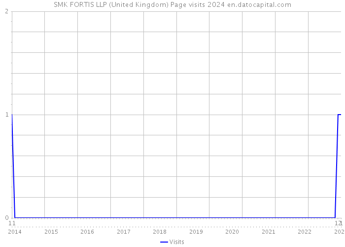 SMK FORTIS LLP (United Kingdom) Page visits 2024 