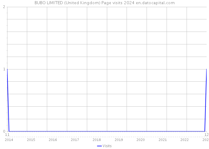 BUBO LIMITED (United Kingdom) Page visits 2024 