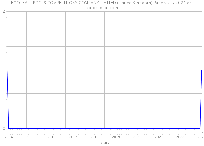 FOOTBALL POOLS COMPETITIONS COMPANY LIMITED (United Kingdom) Page visits 2024 