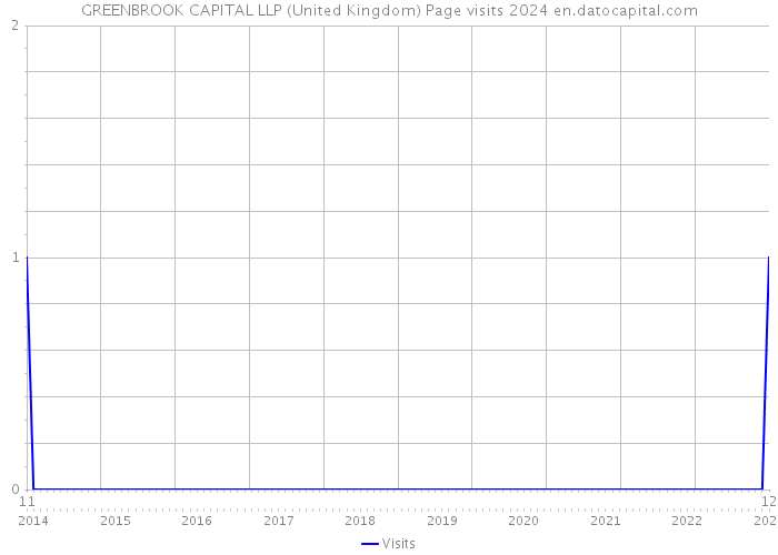GREENBROOK CAPITAL LLP (United Kingdom) Page visits 2024 