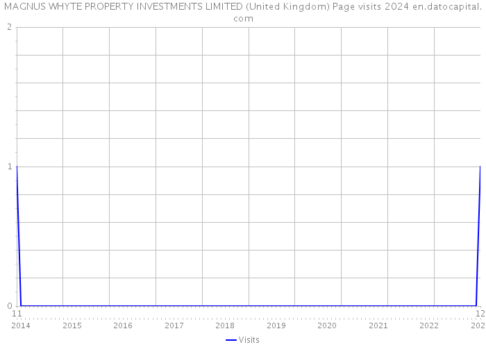 MAGNUS WHYTE PROPERTY INVESTMENTS LIMITED (United Kingdom) Page visits 2024 