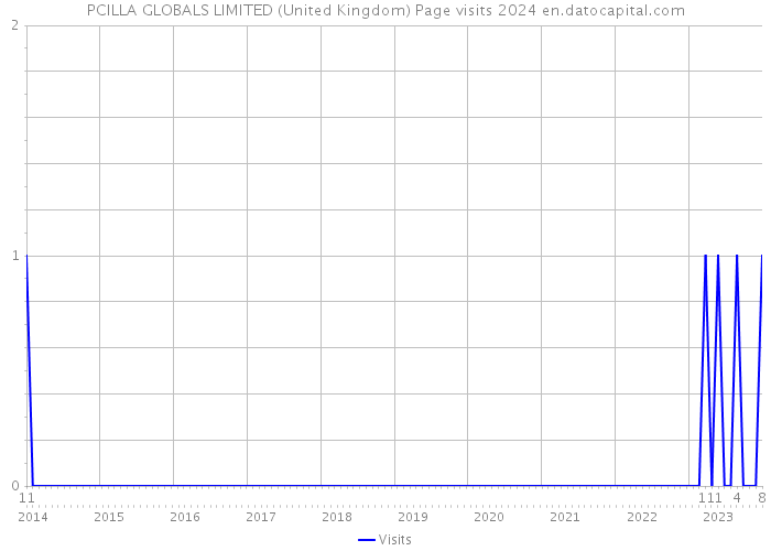 PCILLA GLOBALS LIMITED (United Kingdom) Page visits 2024 