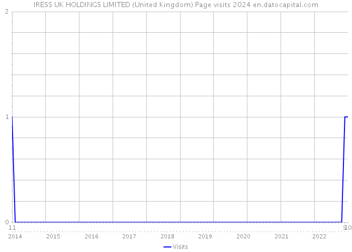 IRESS UK HOLDINGS LIMITED (United Kingdom) Page visits 2024 