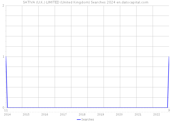 SATIVA (U.K.) LIMITED (United Kingdom) Searches 2024 