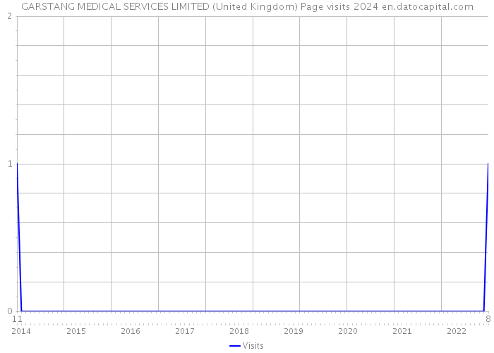 GARSTANG MEDICAL SERVICES LIMITED (United Kingdom) Page visits 2024 