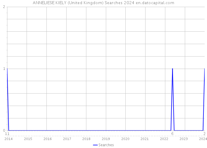 ANNELIESE KIELY (United Kingdom) Searches 2024 