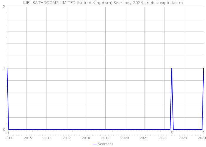 KIEL BATHROOMS LIMITED (United Kingdom) Searches 2024 