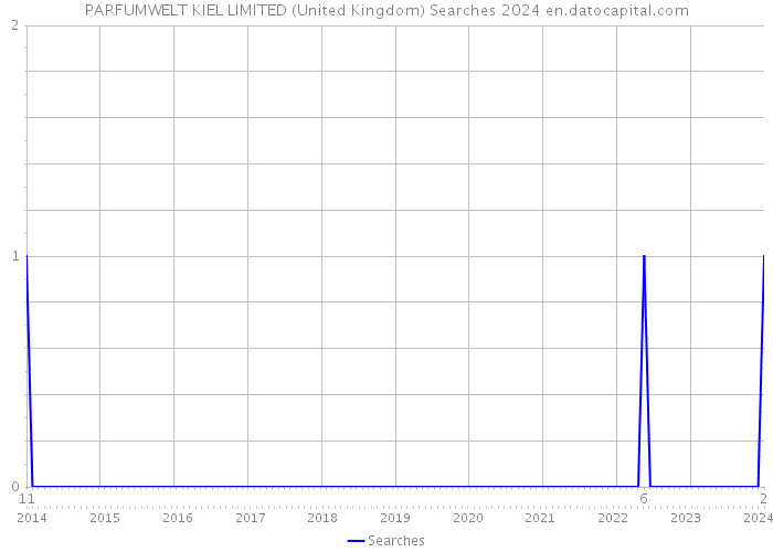 PARFUMWELT KIEL LIMITED (United Kingdom) Searches 2024 