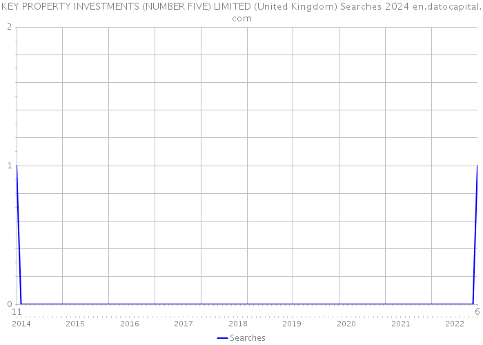 KEY PROPERTY INVESTMENTS (NUMBER FIVE) LIMITED (United Kingdom) Searches 2024 