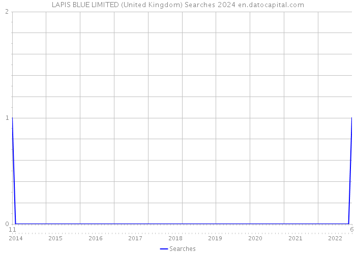 LAPIS BLUE LIMITED (United Kingdom) Searches 2024 